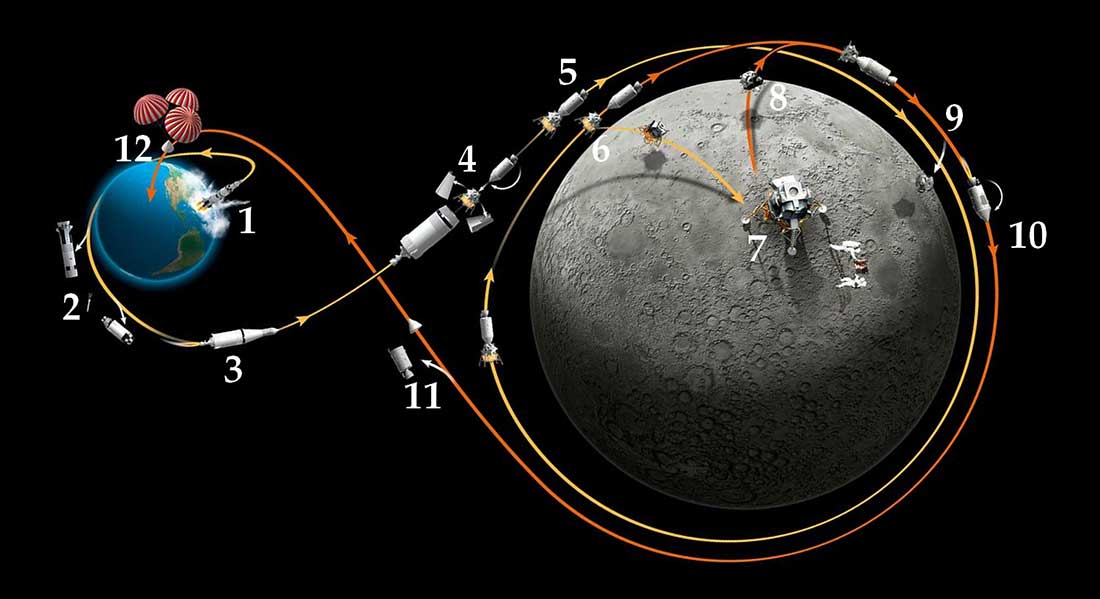 Od lansiranja do sletanja na Mesec, Apollo 11 proveo je 76 sati u letu